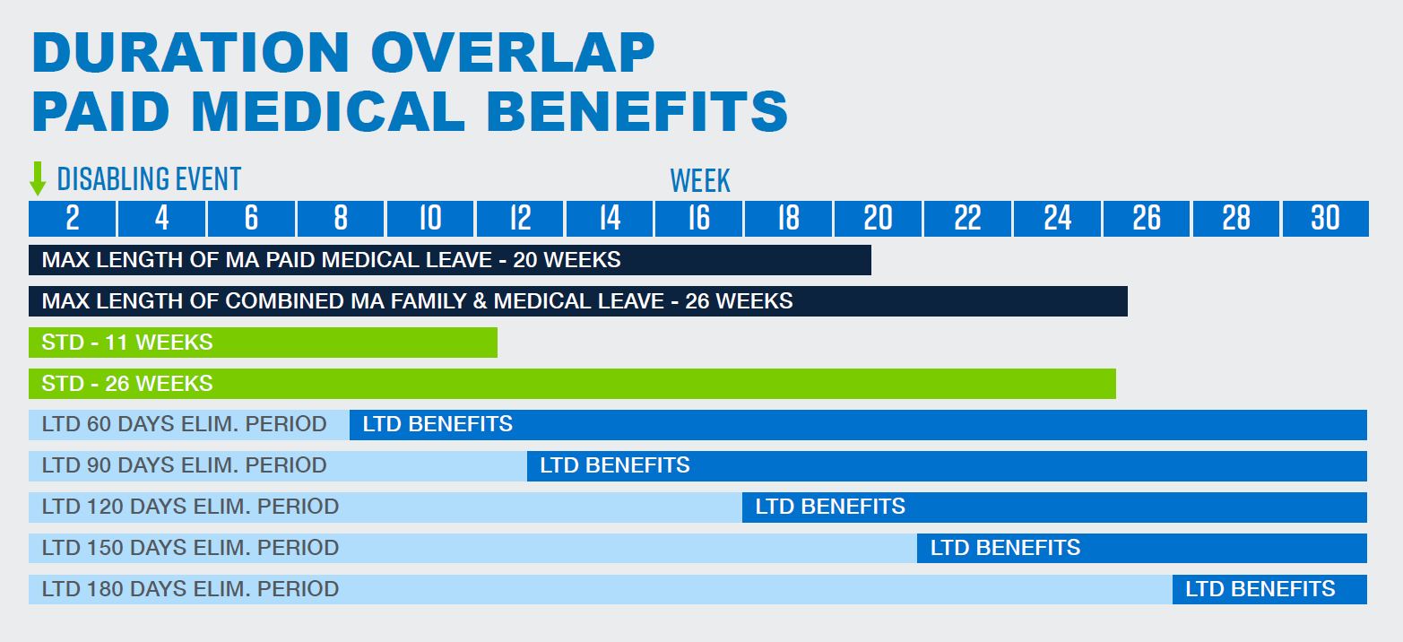 Duration_overlap_paid_medical_benefits_rogersgray_PFML_std